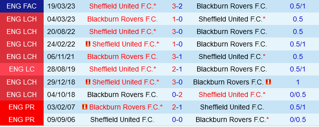 Blackburn và Sheffield United đối đầu trong trận đấu cân bằng tại giải Hạng nhất Anh 2024/25 2 Blackburn và Sheffield United đối đầu trong trận đấu cân bằng tại giải Hạng nhất Anh 2024/25